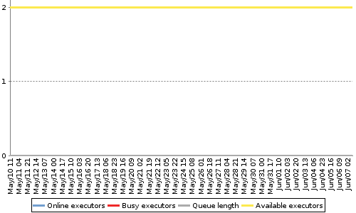 [Load statistics graph]