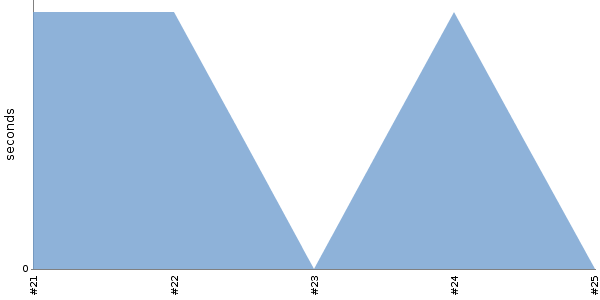 [Duration graph]