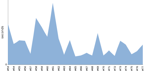 [Duration graph]