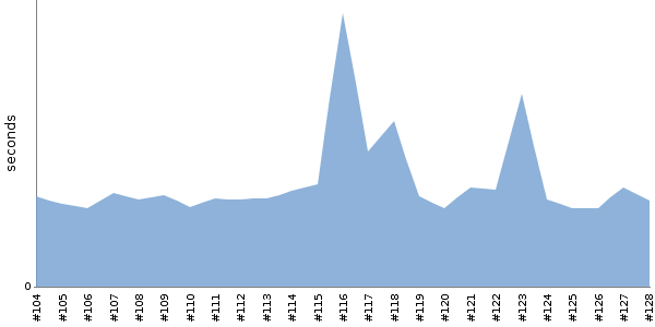 [Duration graph]