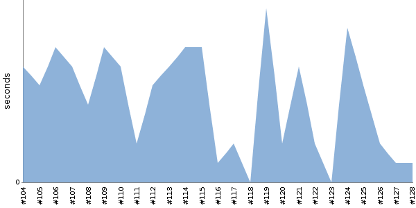 [Duration graph]