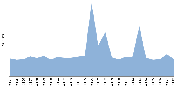 [Duration graph]