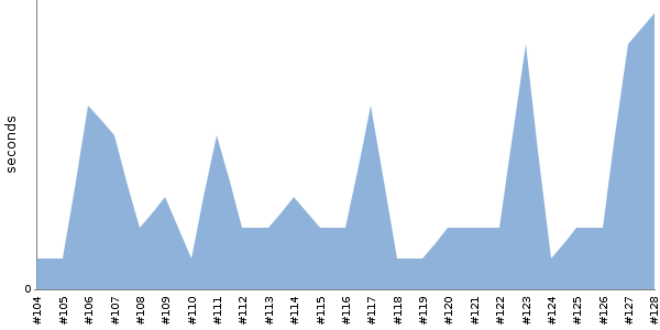 [Duration graph]