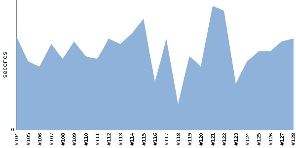 [Duration graph]
