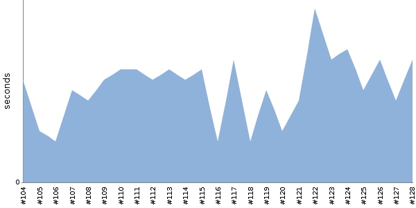 [Duration graph]