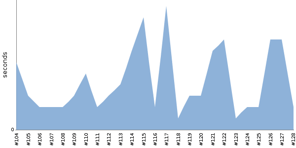 [Duration graph]
