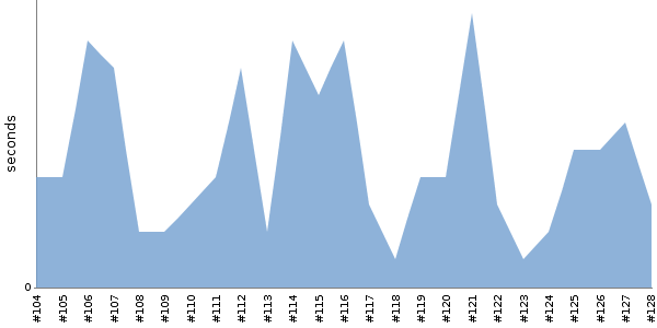 [Duration graph]