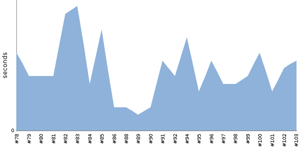 [Duration graph]