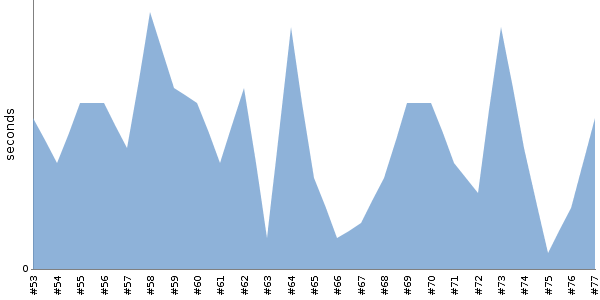 [Duration graph]