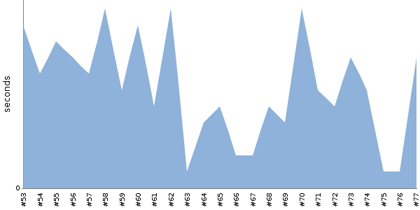 [Duration graph]