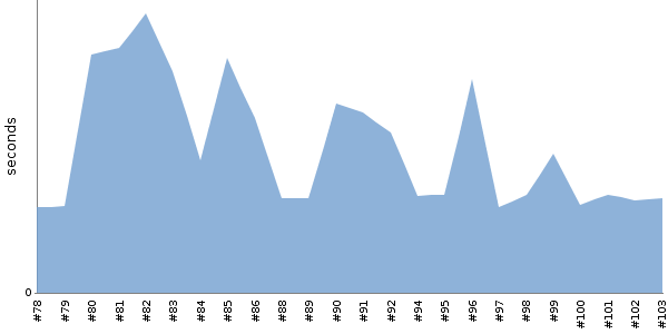 [Duration graph]