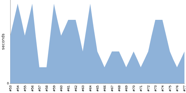 [Duration graph]