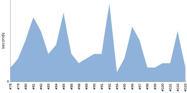 [Duration graph]