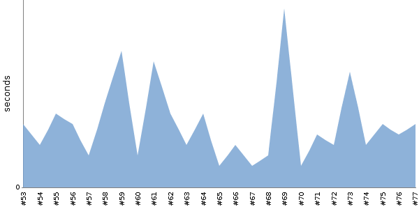 [Duration graph]