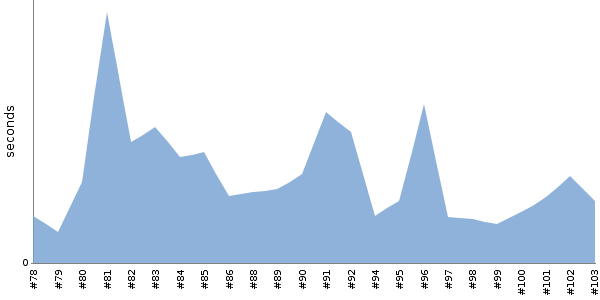 [Duration graph]