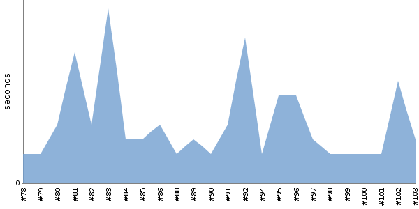 [Duration graph]