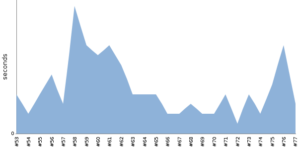 [Duration graph]