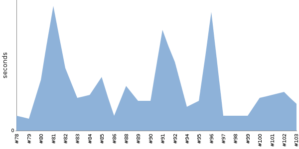 [Duration graph]