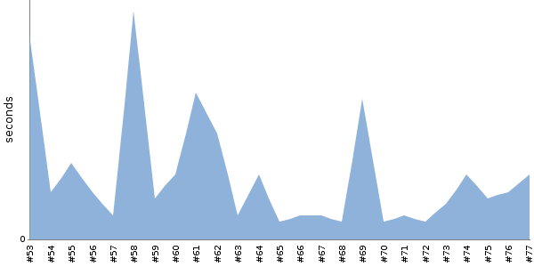 [Duration graph]