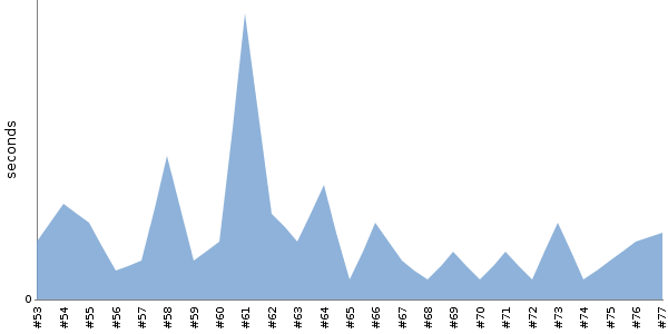 [Duration graph]