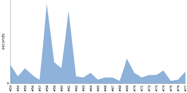 [Duration graph]