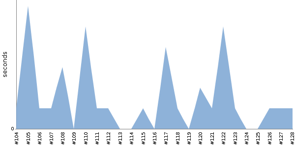 [Duration graph]