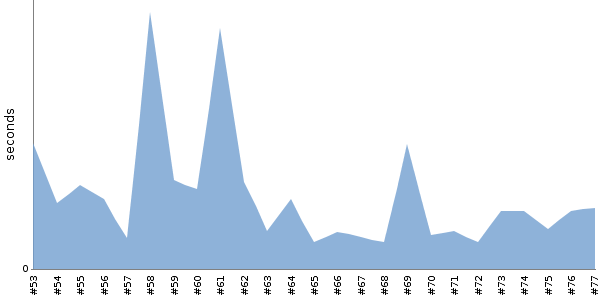 [Duration graph]