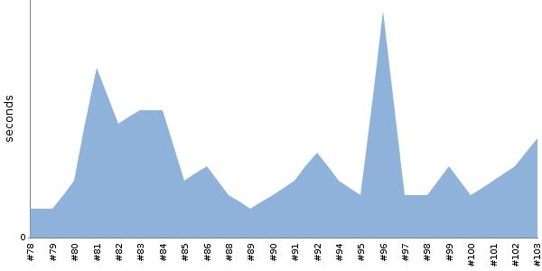 [Duration graph]