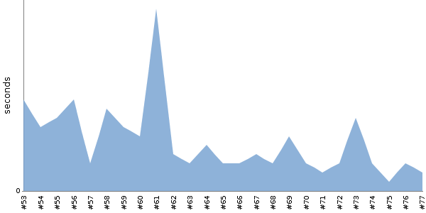 [Duration graph]