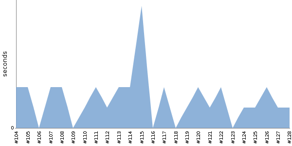 [Duration graph]