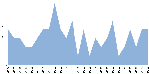 [Duration graph]