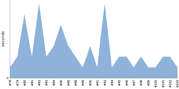 [Duration graph]