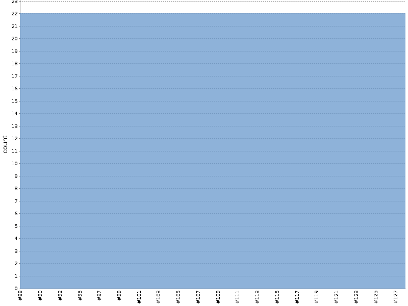 [Test result trend chart]