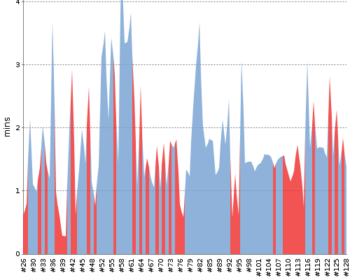 [Build time graph]